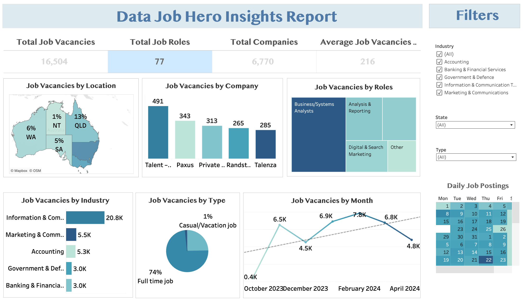 Australian Job Market Analysis